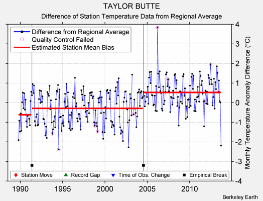 TAYLOR BUTTE difference from regional expectation