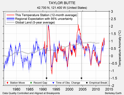 TAYLOR BUTTE comparison to regional expectation