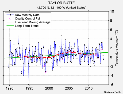 TAYLOR BUTTE Raw Mean Temperature