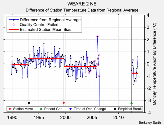 WEARE 2 NE difference from regional expectation