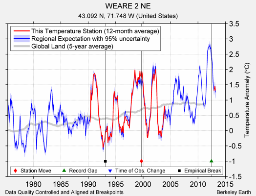 WEARE 2 NE comparison to regional expectation