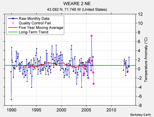 WEARE 2 NE Raw Mean Temperature