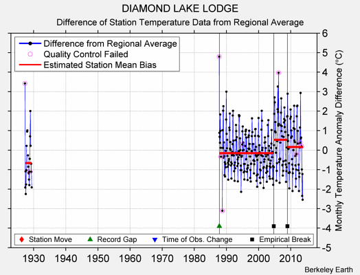 DIAMOND LAKE LODGE difference from regional expectation