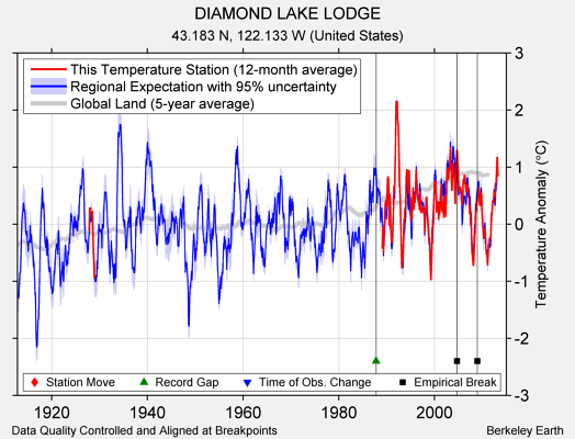 DIAMOND LAKE LODGE comparison to regional expectation