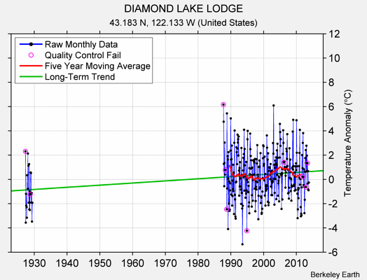 DIAMOND LAKE LODGE Raw Mean Temperature