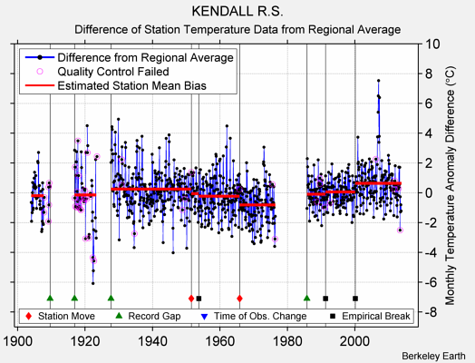 KENDALL R.S. difference from regional expectation