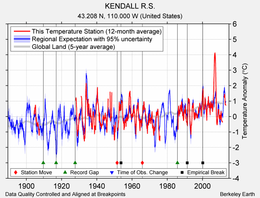 KENDALL R.S. comparison to regional expectation