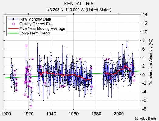 KENDALL R.S. Raw Mean Temperature