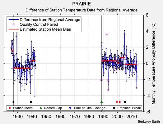 PRAIRIE difference from regional expectation