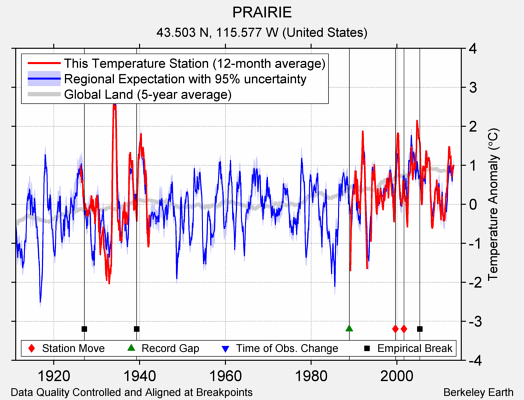 PRAIRIE comparison to regional expectation