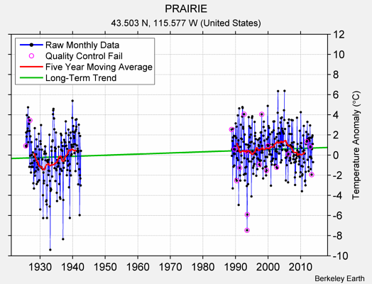 PRAIRIE Raw Mean Temperature