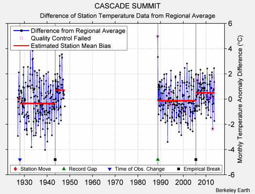 CASCADE SUMMIT difference from regional expectation