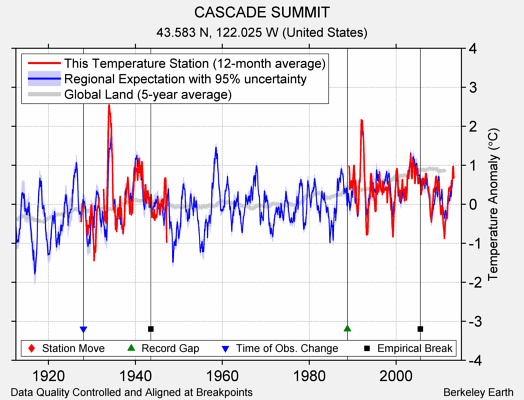 CASCADE SUMMIT comparison to regional expectation