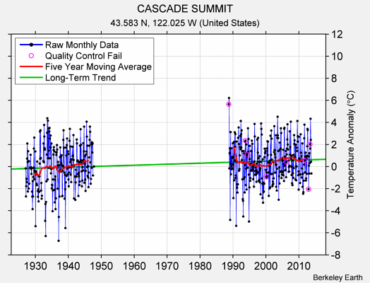 CASCADE SUMMIT Raw Mean Temperature