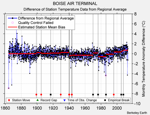 BOISE AIR TERMINAL difference from regional expectation