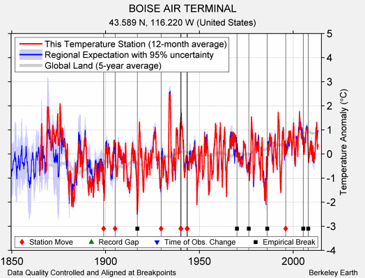 BOISE AIR TERMINAL comparison to regional expectation