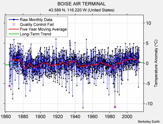 BOISE AIR TERMINAL Raw Mean Temperature