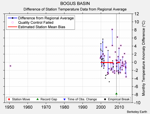 BOGUS BASIN difference from regional expectation