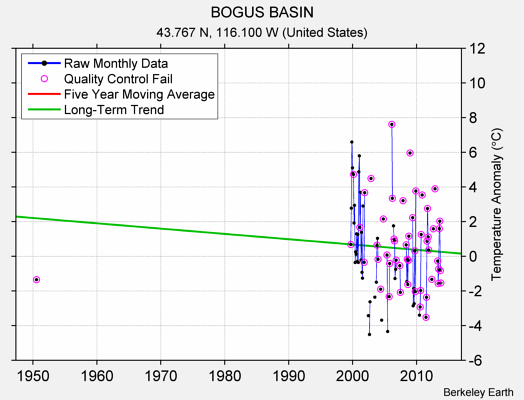 BOGUS BASIN Raw Mean Temperature