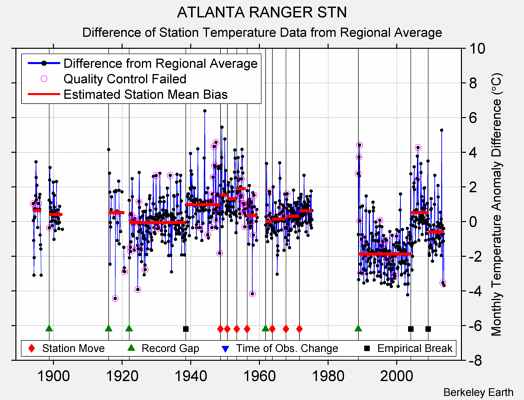 ATLANTA RANGER STN difference from regional expectation