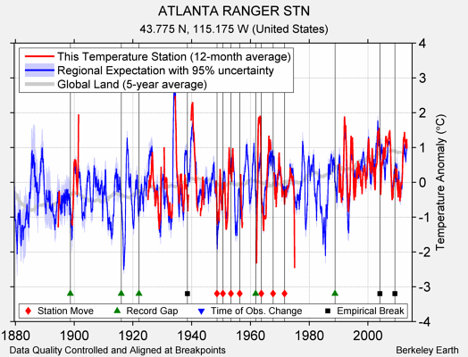 ATLANTA RANGER STN comparison to regional expectation