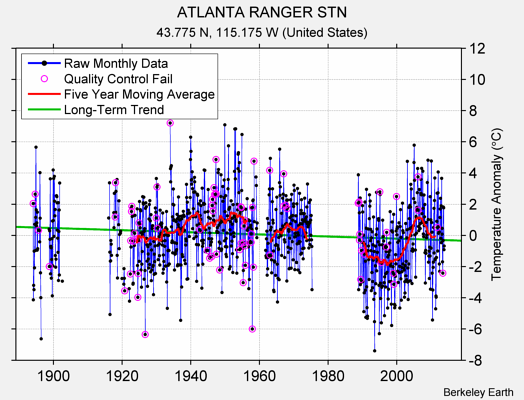 ATLANTA RANGER STN Raw Mean Temperature