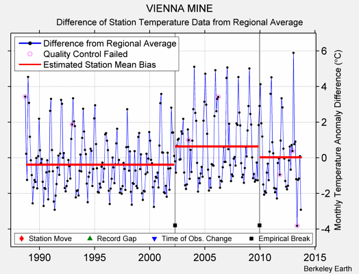 VIENNA MINE difference from regional expectation