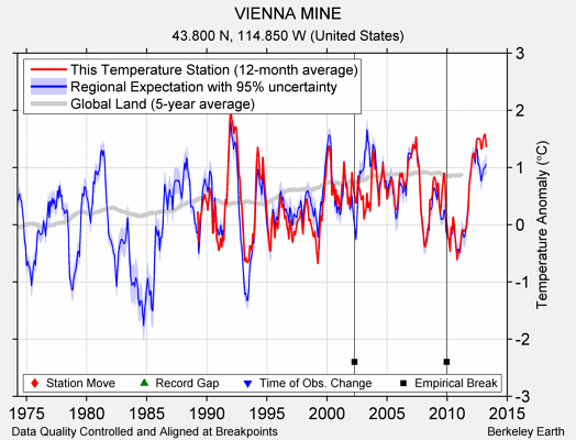 VIENNA MINE comparison to regional expectation