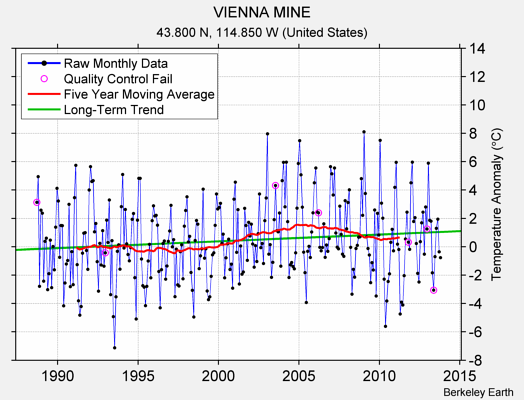 VIENNA MINE Raw Mean Temperature