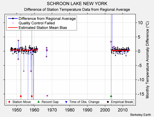 SCHROON LAKE NEW YORK difference from regional expectation