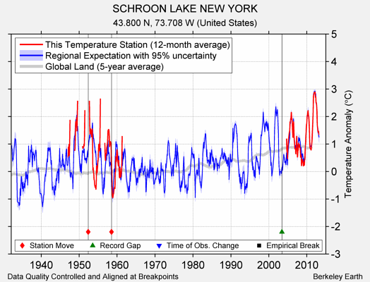 SCHROON LAKE NEW YORK comparison to regional expectation