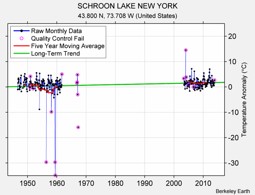 SCHROON LAKE NEW YORK Raw Mean Temperature