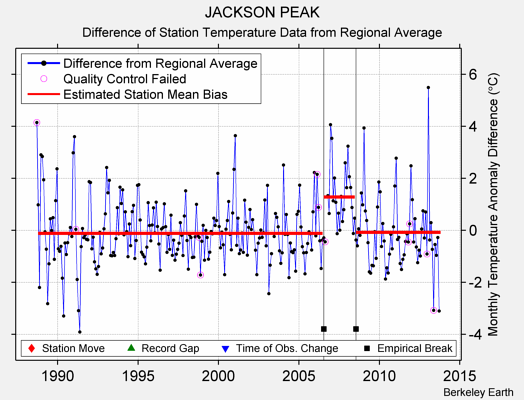 JACKSON PEAK difference from regional expectation