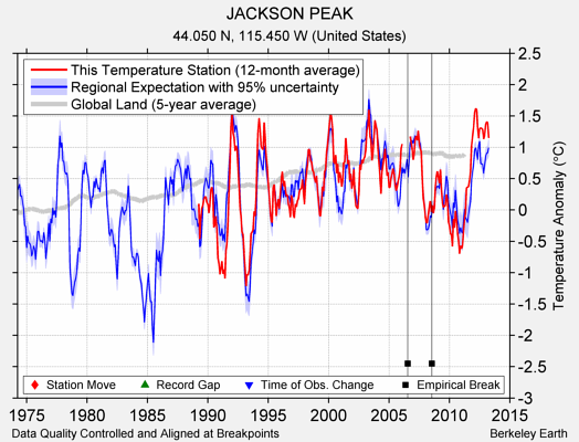 JACKSON PEAK comparison to regional expectation