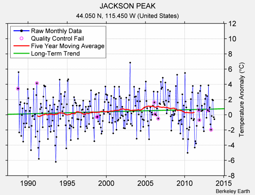 JACKSON PEAK Raw Mean Temperature