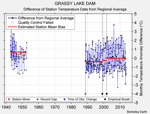 GRASSY LAKE DAM difference from regional expectation