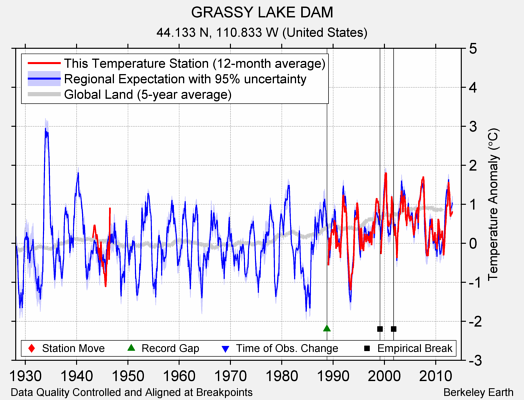 GRASSY LAKE DAM comparison to regional expectation