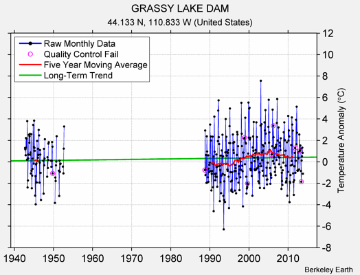 GRASSY LAKE DAM Raw Mean Temperature