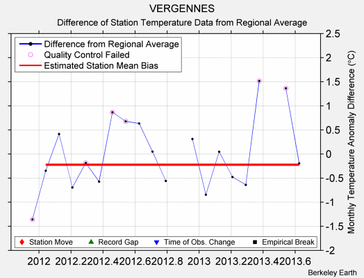 VERGENNES difference from regional expectation