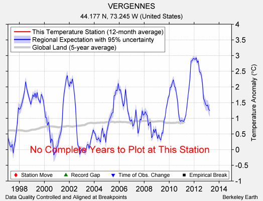 VERGENNES comparison to regional expectation