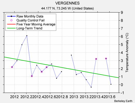 VERGENNES Raw Mean Temperature