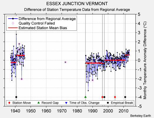 ESSEX JUNCTION VERMONT difference from regional expectation