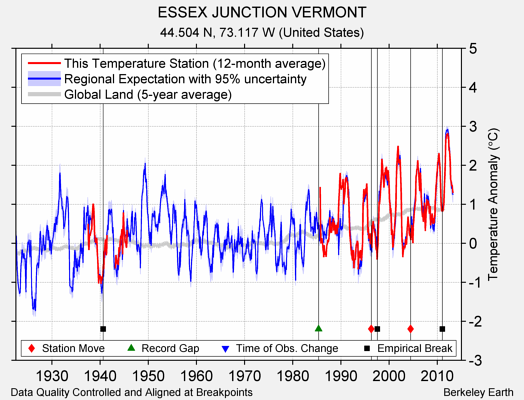 ESSEX JUNCTION VERMONT comparison to regional expectation