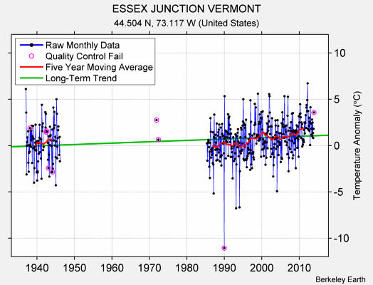 ESSEX JUNCTION VERMONT Raw Mean Temperature