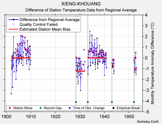 XIENG-KHOUANG difference from regional expectation