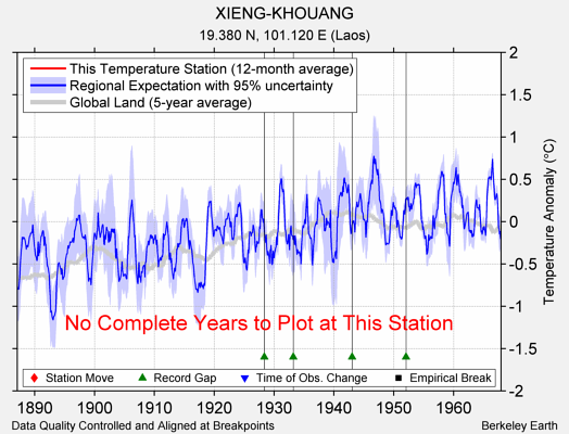 XIENG-KHOUANG comparison to regional expectation