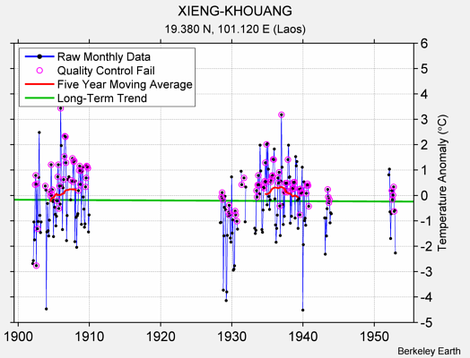 XIENG-KHOUANG Raw Mean Temperature