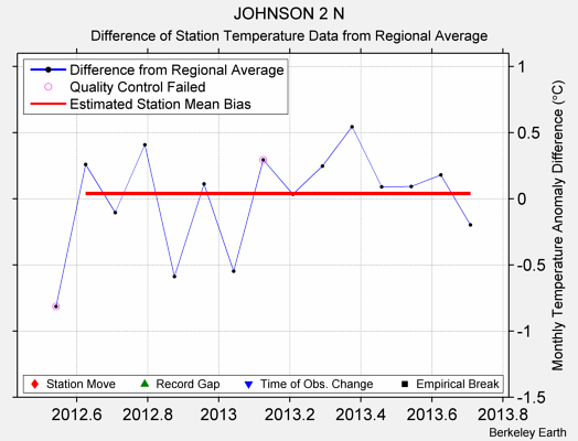 JOHNSON 2 N difference from regional expectation