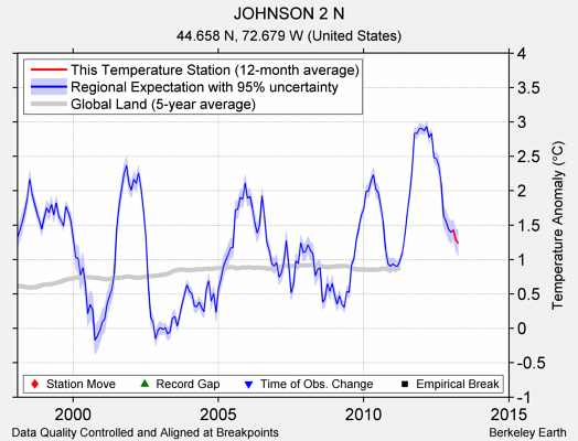 JOHNSON 2 N comparison to regional expectation