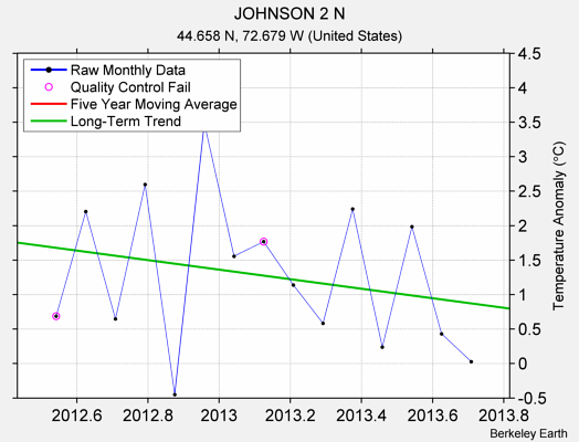 JOHNSON 2 N Raw Mean Temperature